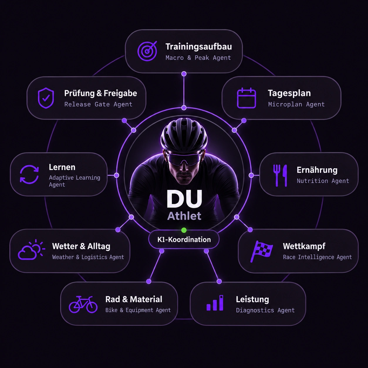 Du als Athlet im Mittelpunkt eines Coaching-Teams aus neun spezialisierten KI-Agenten und einer KI-Koordination.